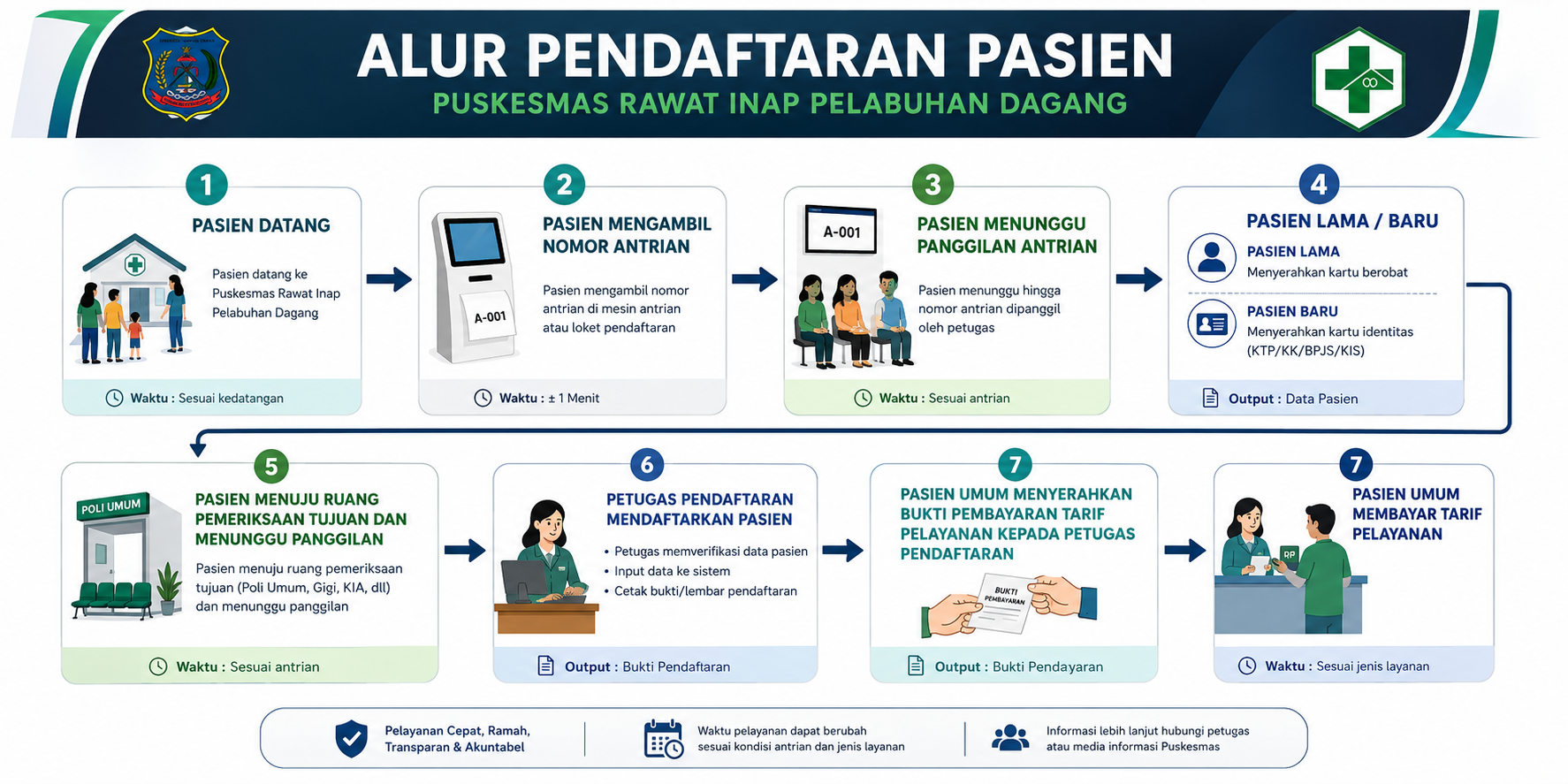 Alur Pendaftaran Pasien